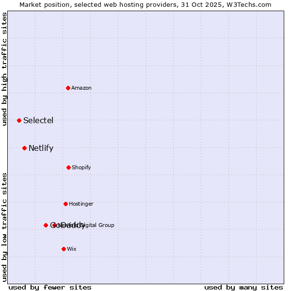Market position of GoDaddy vs. Netlify vs. Selectel