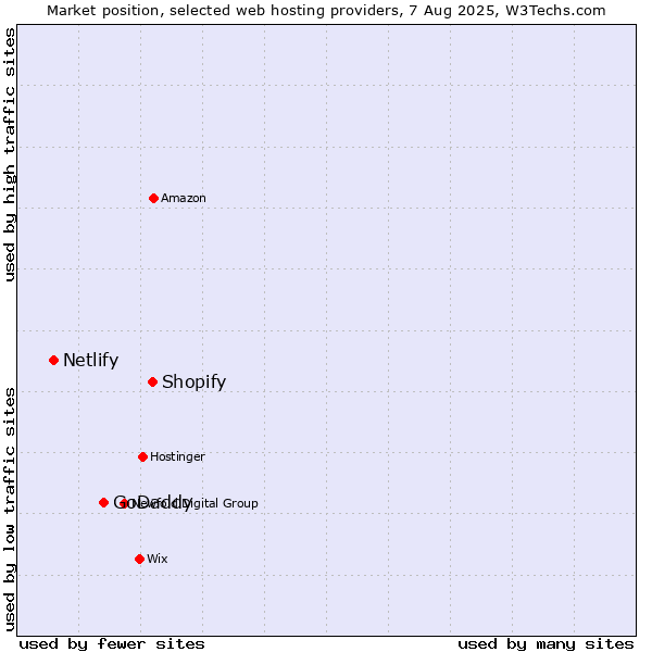 Market position of Shopify vs. GoDaddy vs. Netlify