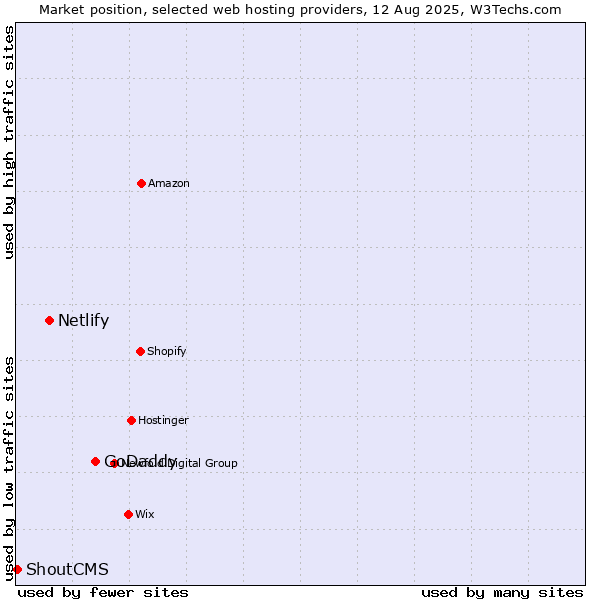 Market position of GoDaddy vs. Netlify vs. ShoutCMS