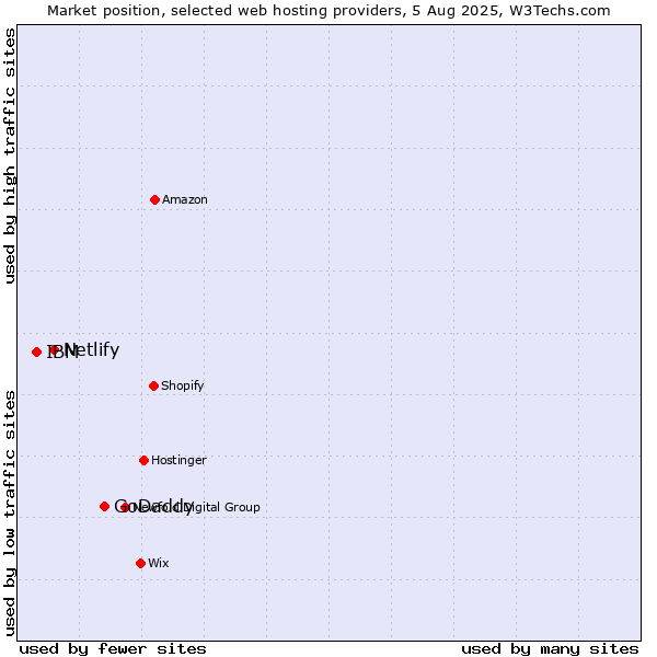 Market position of GoDaddy vs. Netlify vs. IBM