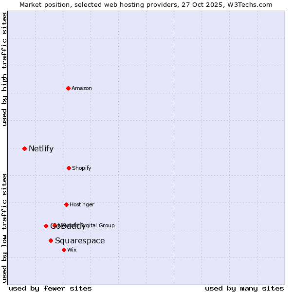 Market position of Squarespace vs. GoDaddy vs. Netlify