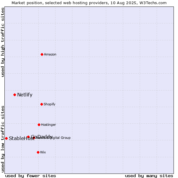 Market position of GoDaddy vs. Netlify vs. StableHost