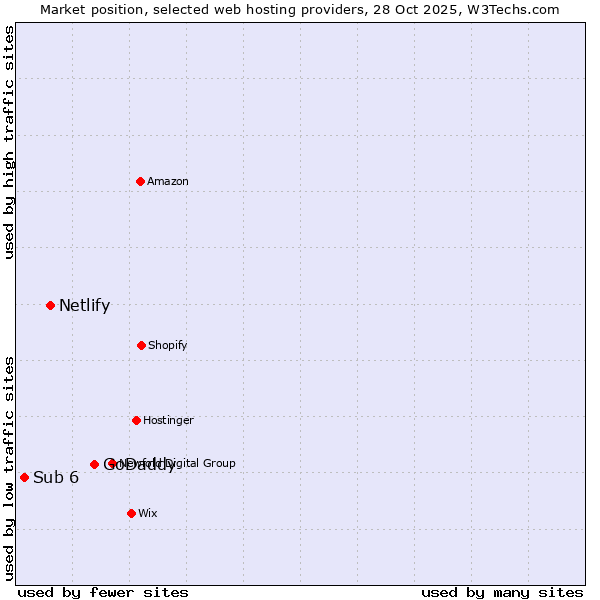 Market position of GoDaddy vs. Netlify vs. Sub 6