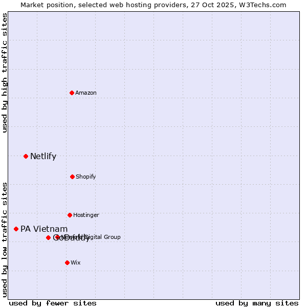 Market position of GoDaddy vs. Netlify vs. PA Vietnam