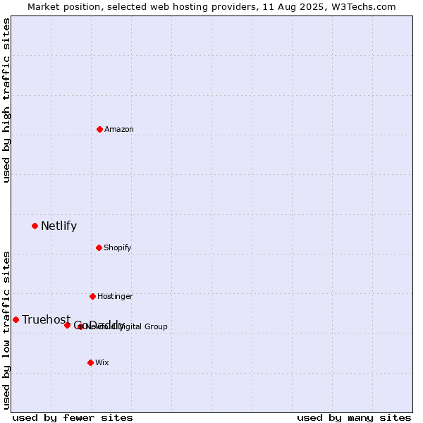 Market position of GoDaddy vs. Netlify vs. Truehost