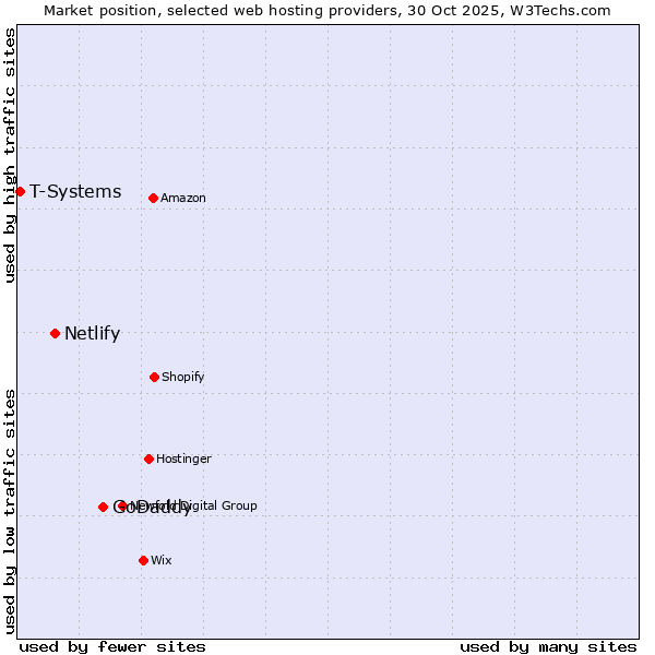 Market position of GoDaddy vs. Netlify vs. T-Systems
