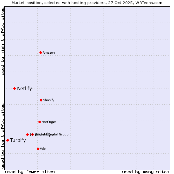 Market position of GoDaddy vs. Netlify vs. Turbify
