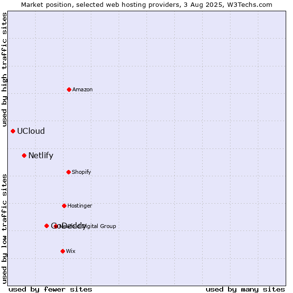 Market position of GoDaddy vs. Netlify vs. UCloud