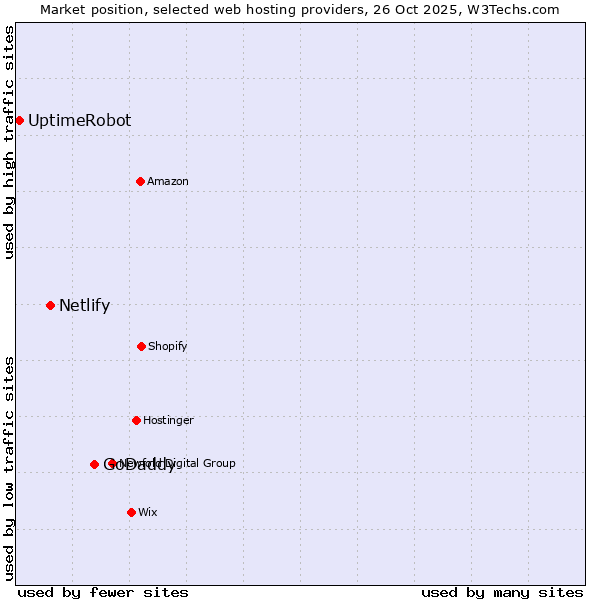 Market position of GoDaddy vs. Netlify vs. UptimeRobot