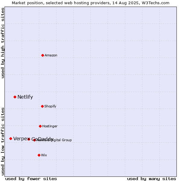 Market position of GoDaddy vs. Netlify vs. Verpex