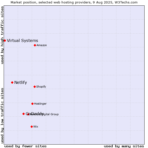 Market position of GoDaddy vs. Netlify vs. Virtual Systems