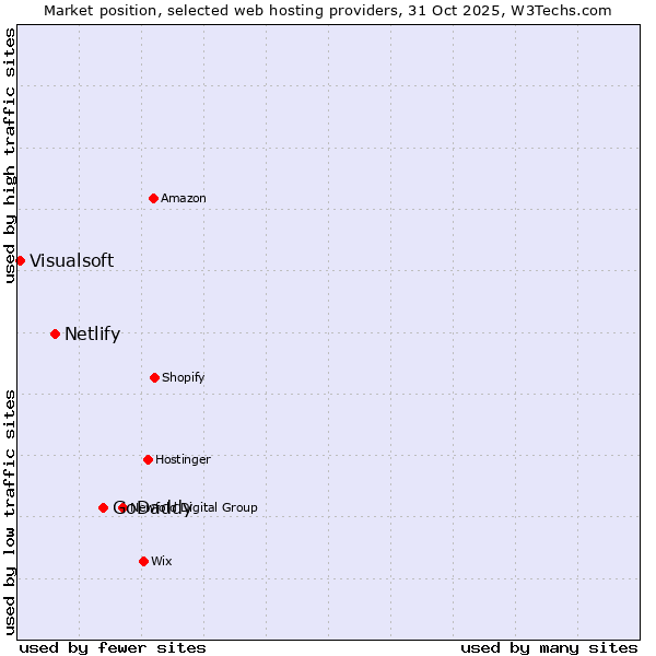 Market position of GoDaddy vs. Netlify vs. Visualsoft