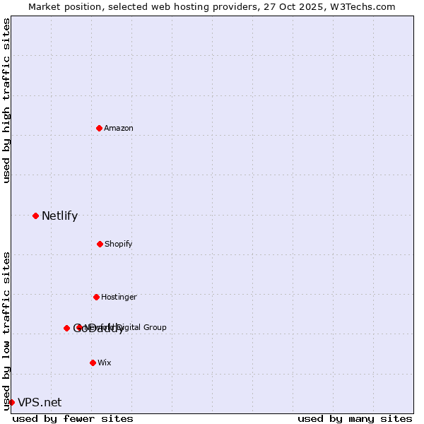Market position of GoDaddy vs. Netlify vs. VPS.net