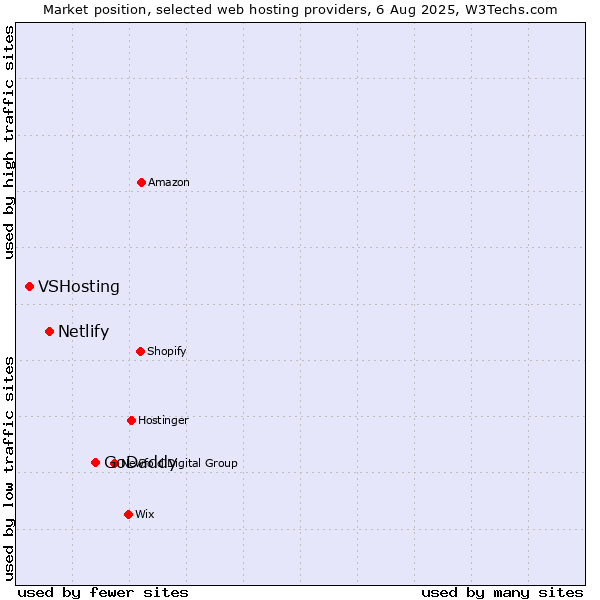 Market position of GoDaddy vs. Netlify vs. VSHosting