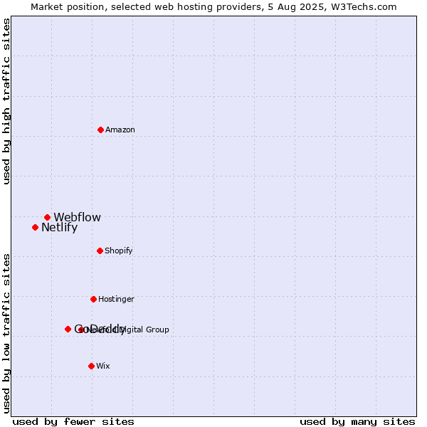 Market position of GoDaddy vs. Webflow vs. Netlify