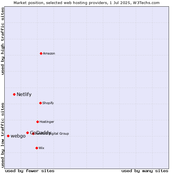 Market position of GoDaddy vs. Netlify vs. webgo
