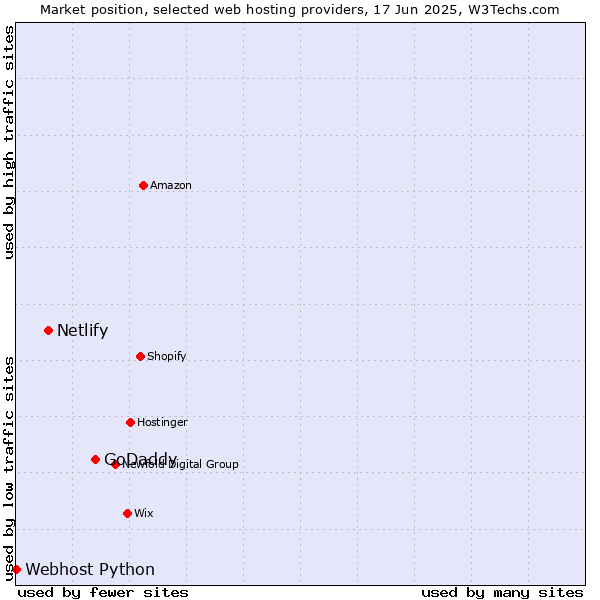Market position of GoDaddy vs. Netlify vs. Webhost Python