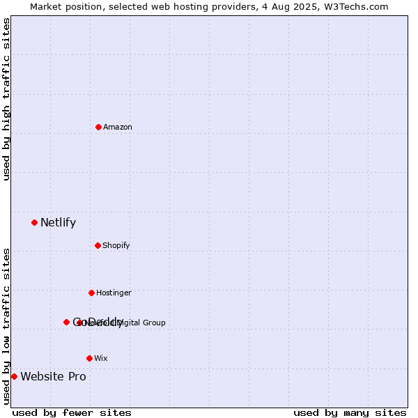 Market position of GoDaddy vs. Netlify vs. Website Pro
