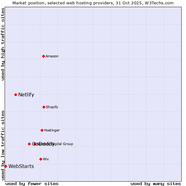 Market position of GoDaddy vs. Netlify vs. WebStarts
