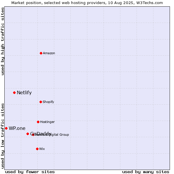 Market position of GoDaddy vs. Netlify vs. WP.one