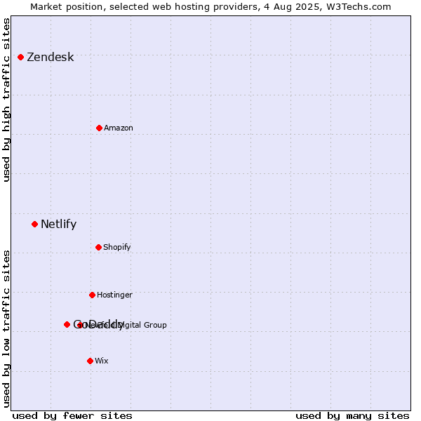 Market position of GoDaddy vs. Netlify vs. Zendesk