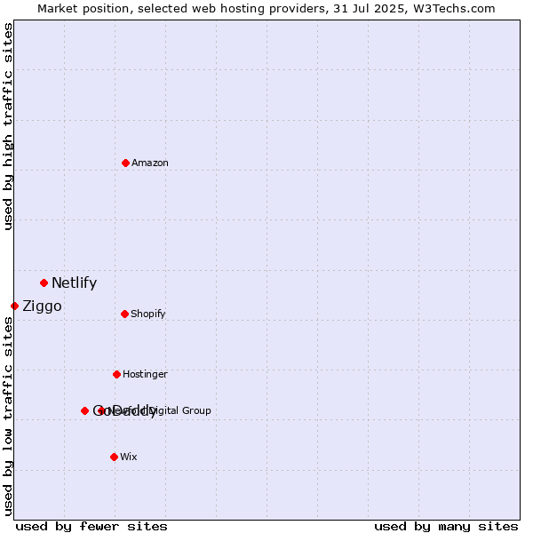 Market position of GoDaddy vs. Netlify vs. Ziggo