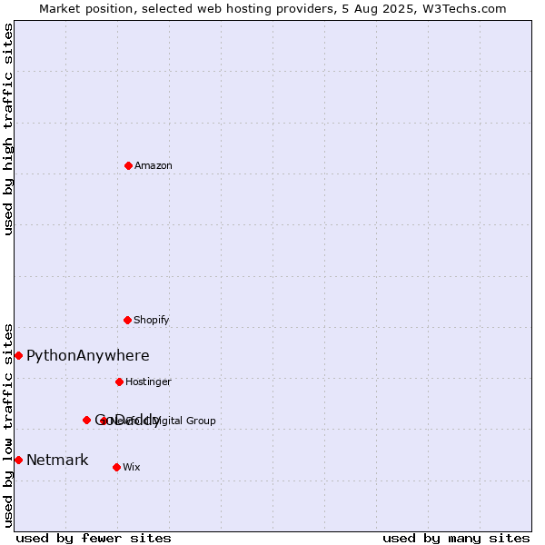 Market position of GoDaddy vs. Netmark vs. PythonAnywhere