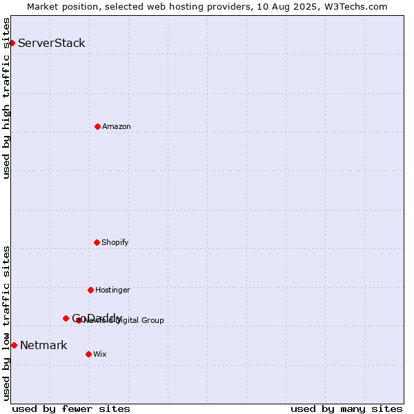 Market position of GoDaddy vs. Netmark vs. ServerStack