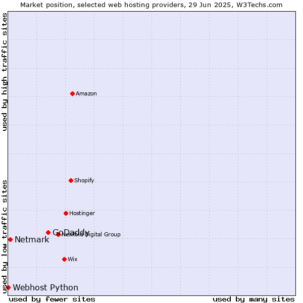 Market position of GoDaddy vs. Netmark vs. Webhost Python