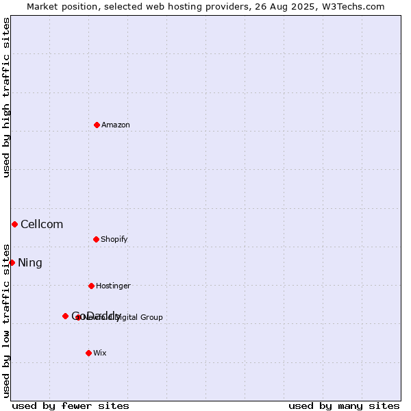 Market position of GoDaddy vs. Cellcom vs. Ning