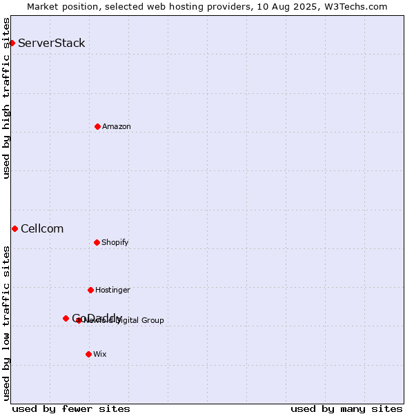 Market position of GoDaddy vs. Cellcom vs. ServerStack