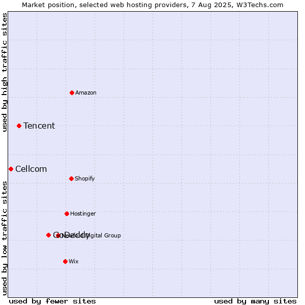 Market position of GoDaddy vs. Tencent vs. Cellcom