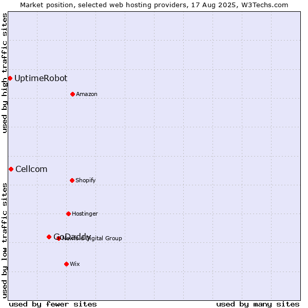 Market position of GoDaddy vs. Cellcom vs. UptimeRobot