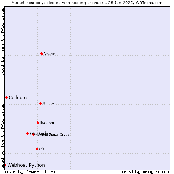 Market position of GoDaddy vs. Cellcom vs. Webhost Python