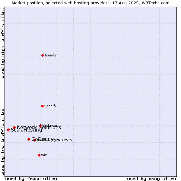 Market position of GoDaddy vs. Network Solutions vs. ScalaHosting