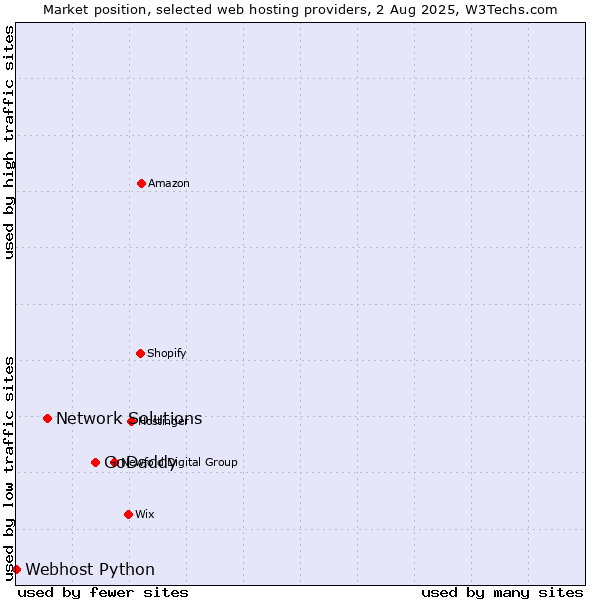 Market position of GoDaddy vs. Network Solutions vs. Webhost Python