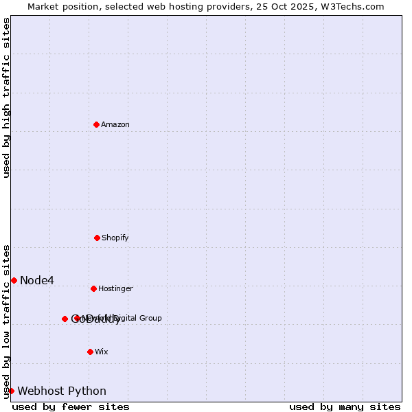 Market position of GoDaddy vs. Node4 vs. Webhost Python