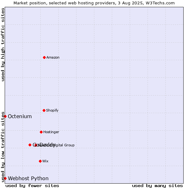 Market position of GoDaddy vs. Octenium vs. Webhost Python