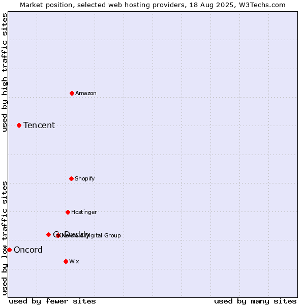 Market position of GoDaddy vs. Tencent vs. Oncord