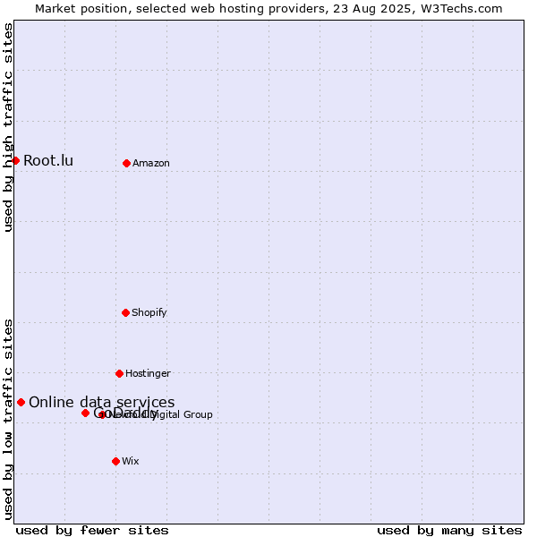Market position of GoDaddy vs. Online data services vs. Root.lu