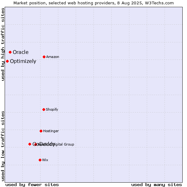 Market position of GoDaddy vs. Oracle vs. Optimizely