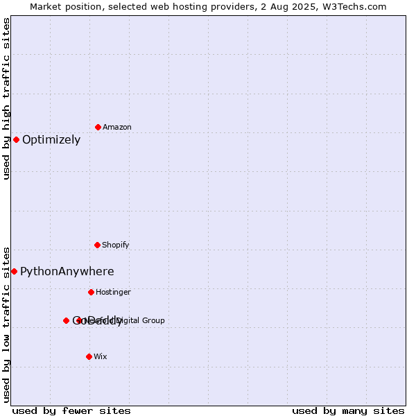Market position of GoDaddy vs. Optimizely vs. PythonAnywhere