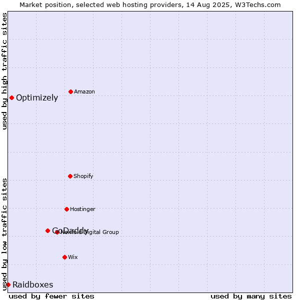 Market position of GoDaddy vs. Optimizely vs. Raidboxes