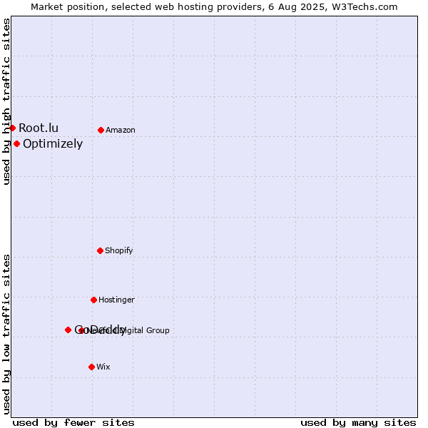 Market position of GoDaddy vs. Optimizely vs. Root.lu