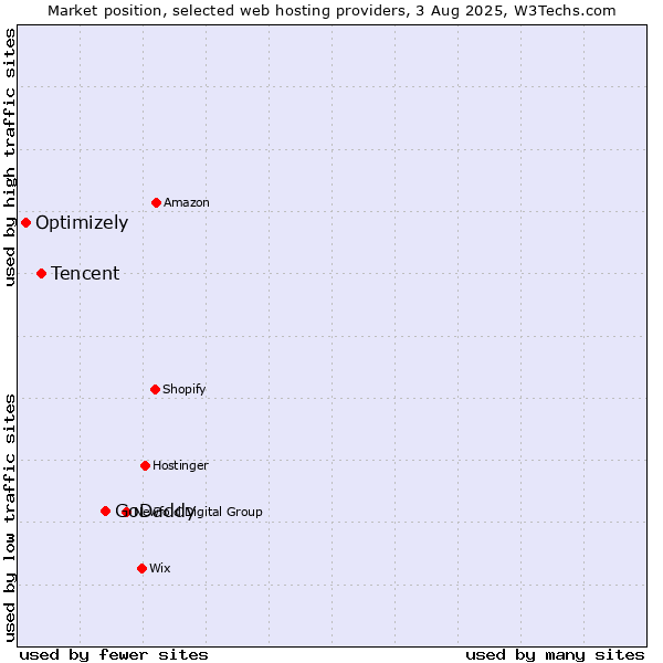 Market position of GoDaddy vs. Tencent vs. Optimizely