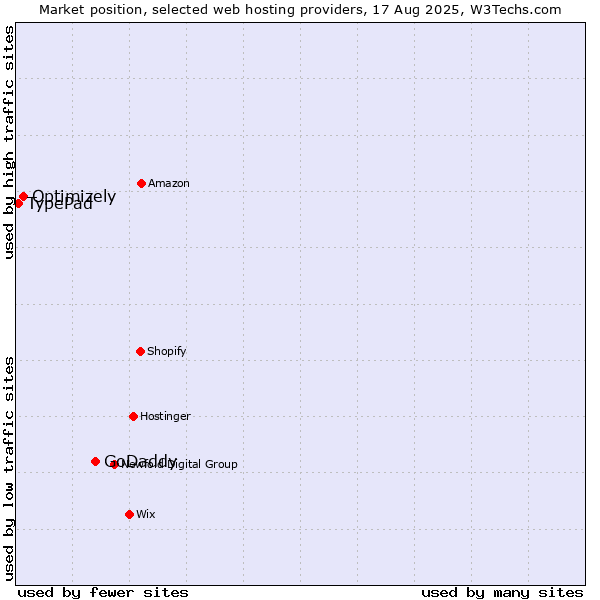 Market position of GoDaddy vs. Optimizely vs. TypePad