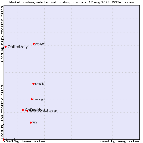 Market position of GoDaddy vs. Optimizely vs. Ucell