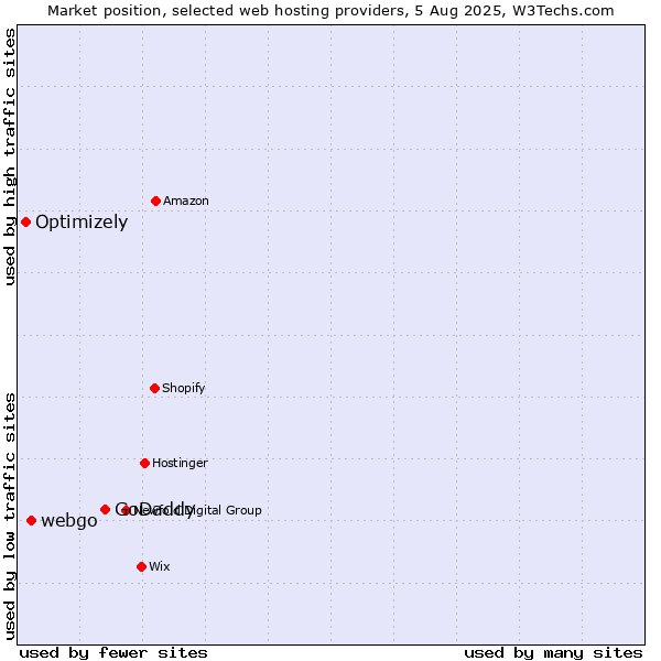 Market position of GoDaddy vs. webgo vs. Optimizely