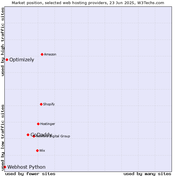 Market position of GoDaddy vs. Optimizely vs. Webhost Python
