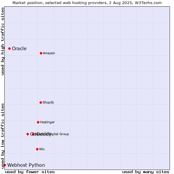 Market position of GoDaddy vs. Oracle vs. Webhost Python